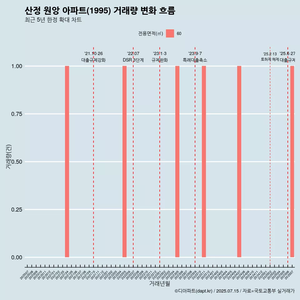 산정 원앙 아파트(1995) 거래량 변화 흐름