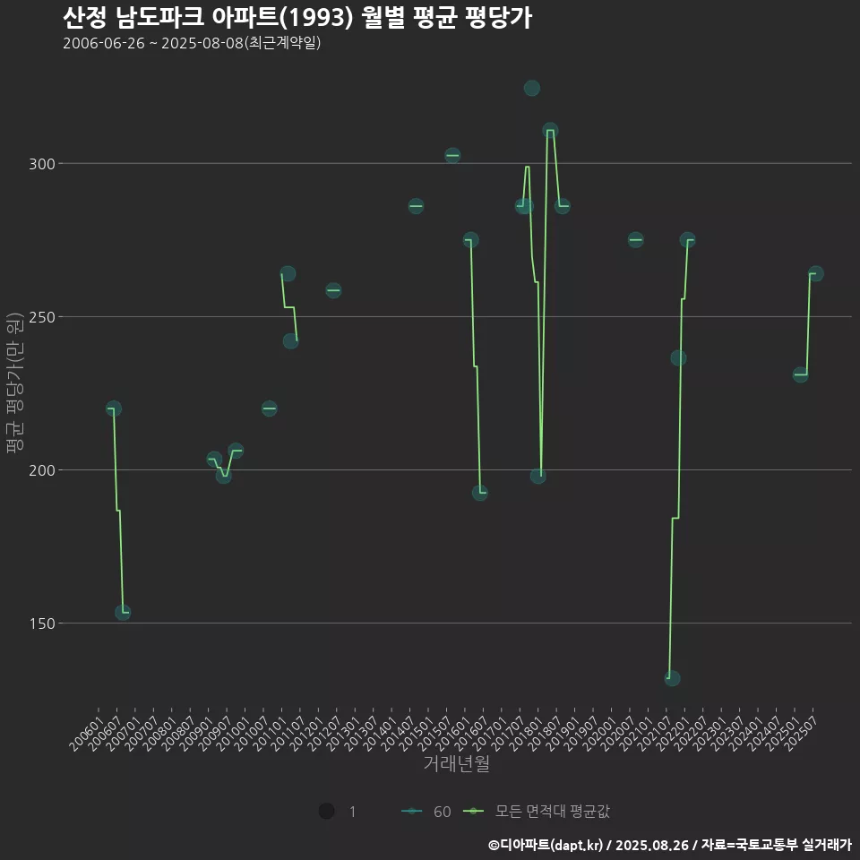 산정 남도파크 아파트(1993) 월별 평균 평당가
