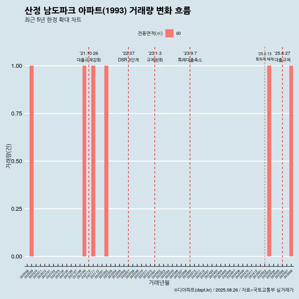 산정 남도파크 아파트(1993) 거래량 변화 흐름