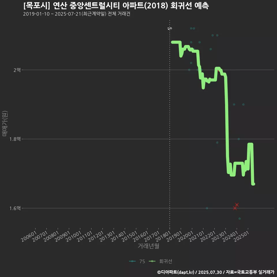 [목포시] 연산 중앙센트럴시티 아파트(2018) 회귀선 예측