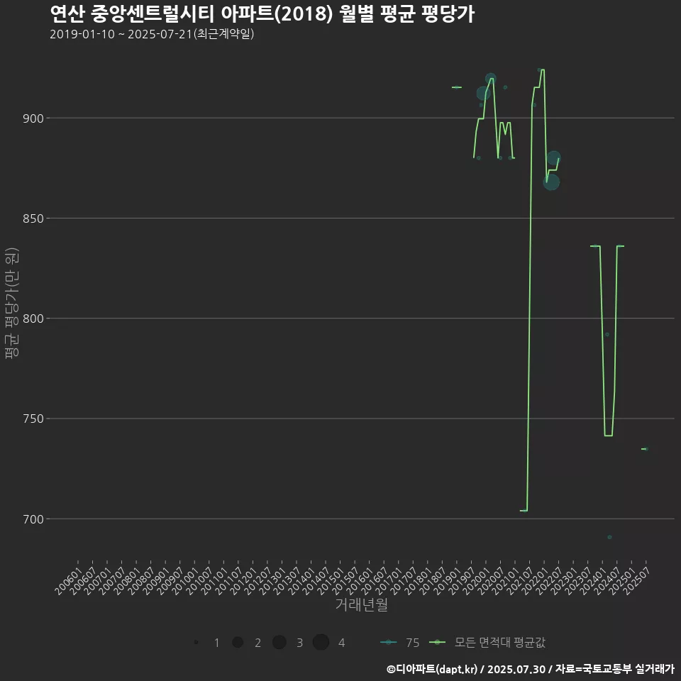 연산 중앙센트럴시티 아파트(2018) 월별 평균 평당가