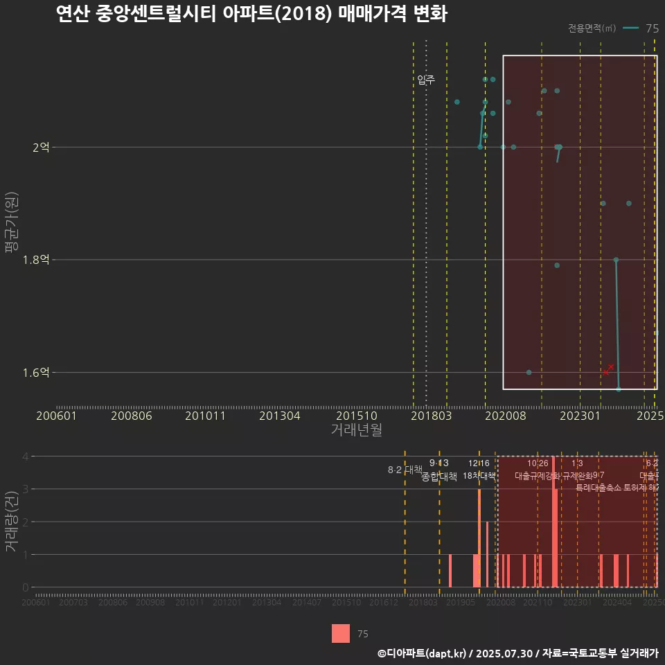 연산 중앙센트럴시티 아파트(2018) 매매가격 변화
