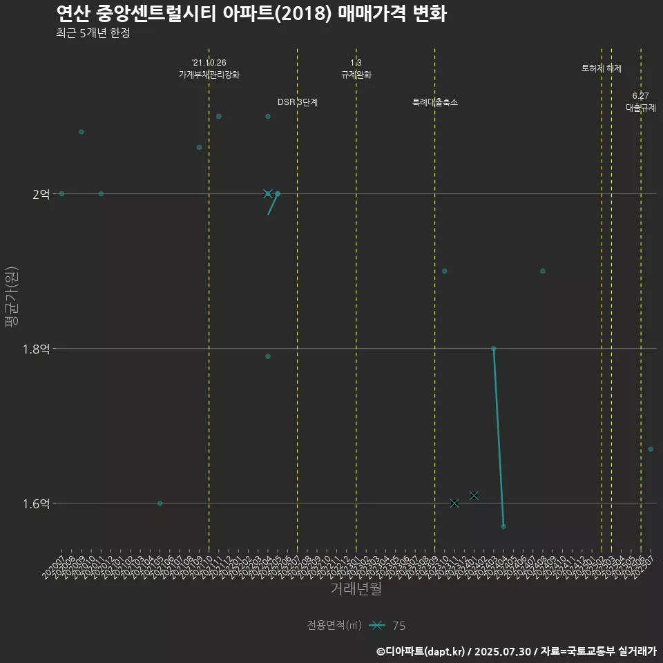 연산 중앙센트럴시티 아파트(2018) 매매가격 변화