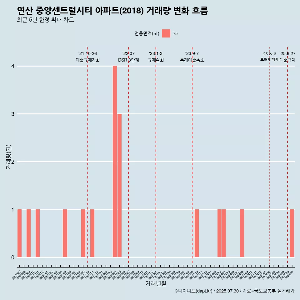연산 중앙센트럴시티 아파트(2018) 거래량 변화 흐름