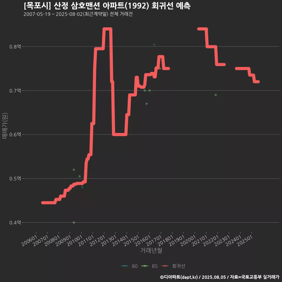 [목포시] 산정 삼호맨션 아파트(1992) 회귀선 예측