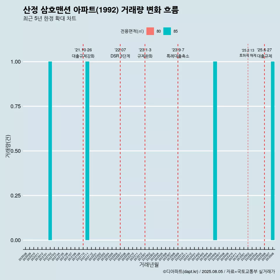 산정 삼호맨션 아파트(1992) 거래량 변화 흐름