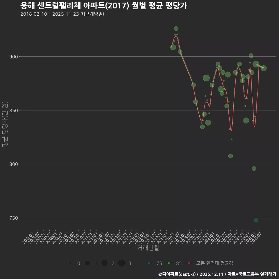 용해 센트럴팰리체 아파트(2017) 월별 평균 평당가