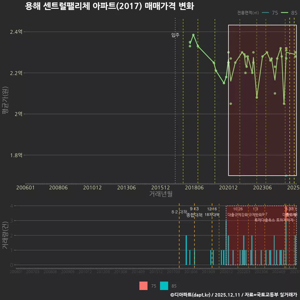 용해 센트럴팰리체 아파트(2017) 매매가격 변화