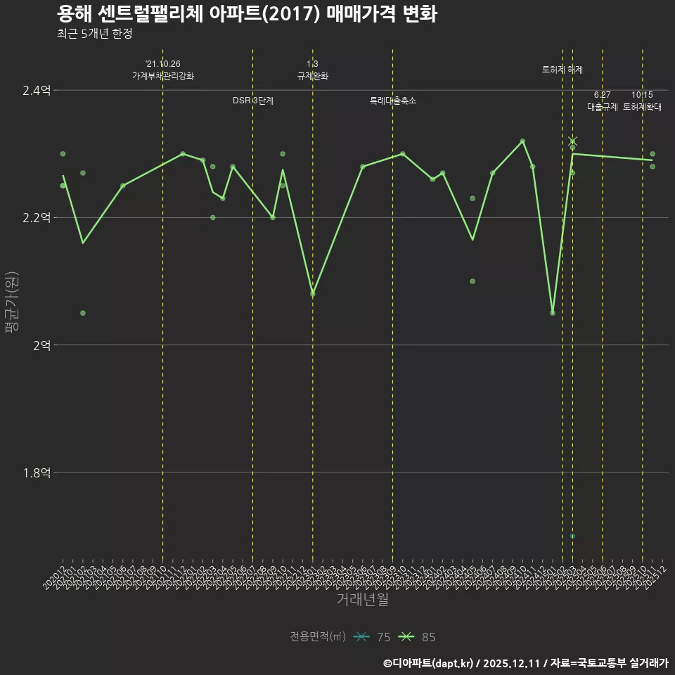 용해 센트럴팰리체 아파트(2017) 매매가격 변화