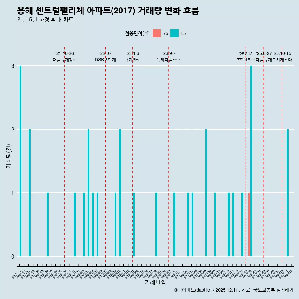 용해 센트럴팰리체 아파트(2017) 거래량 변화 흐름