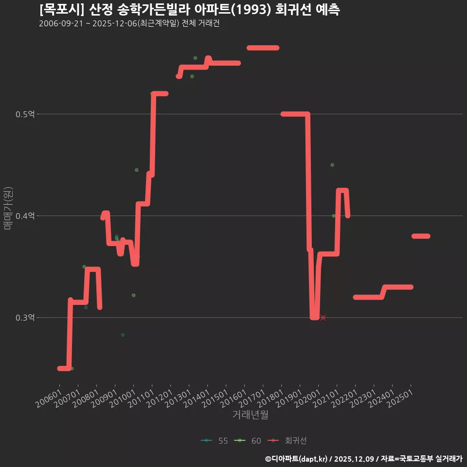 [목포시] 산정 송학가든빌라 아파트(1993) 회귀선 예측
