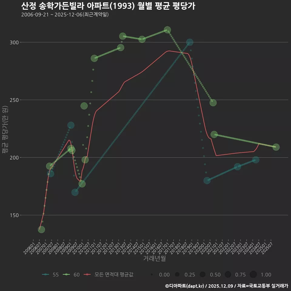 산정 송학가든빌라 아파트(1993) 월별 평균 평당가