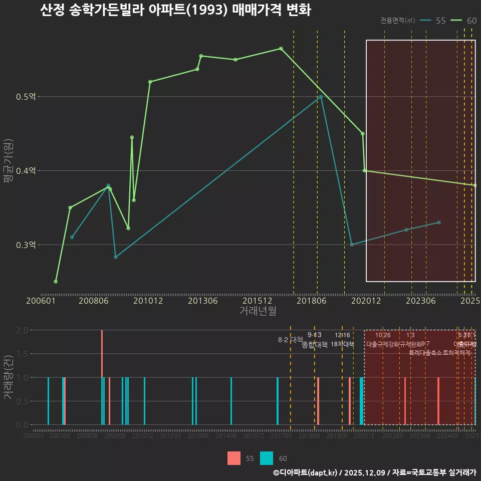 산정 송학가든빌라 아파트(1993) 매매가격 변화
