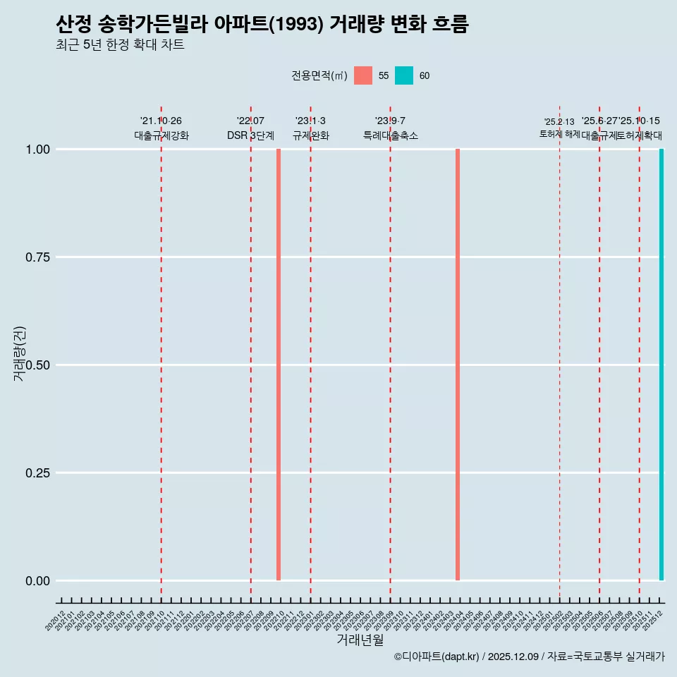 산정 송학가든빌라 아파트(1993) 거래량 변화 흐름