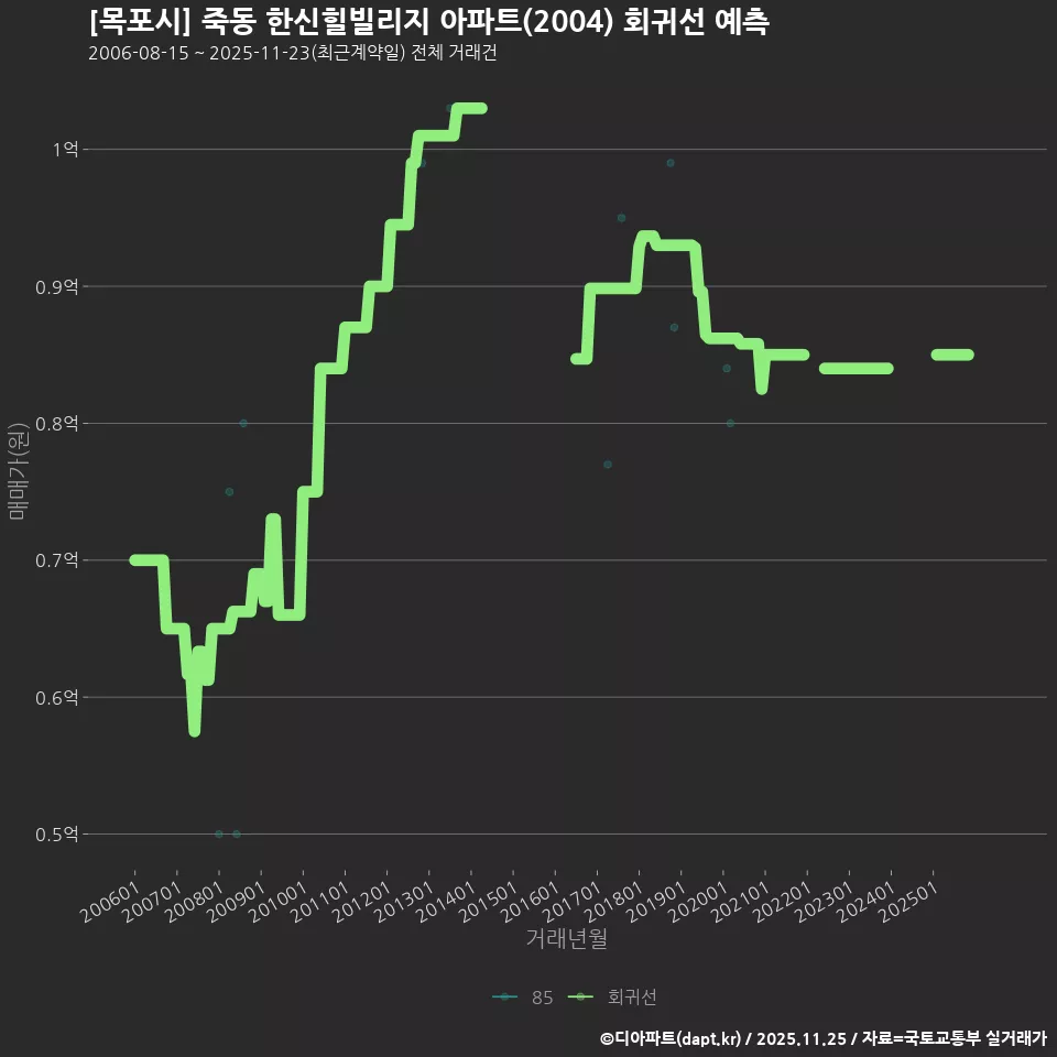 [목포시] 죽동 한신힐빌리지 아파트(2004) 회귀선 예측