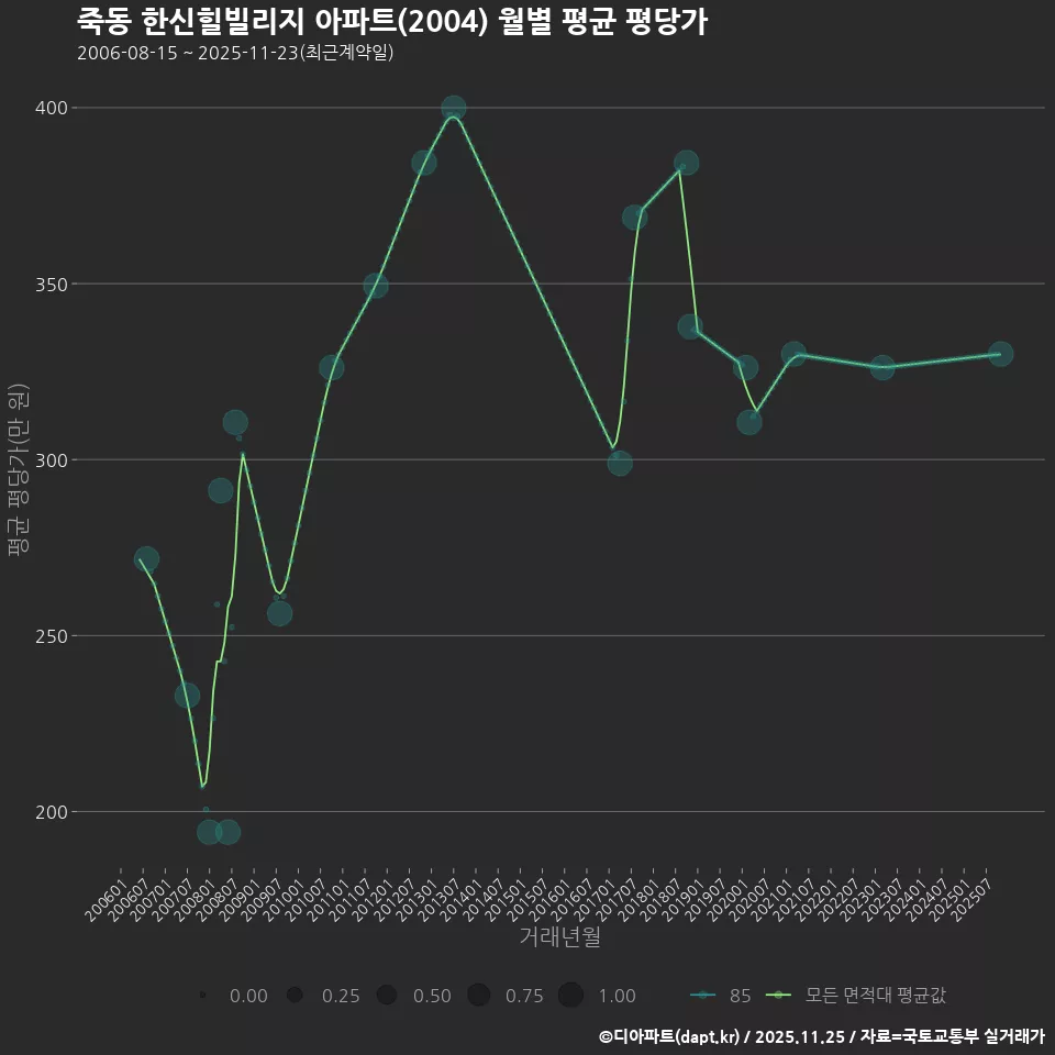 죽동 한신힐빌리지 아파트(2004) 월별 평균 평당가