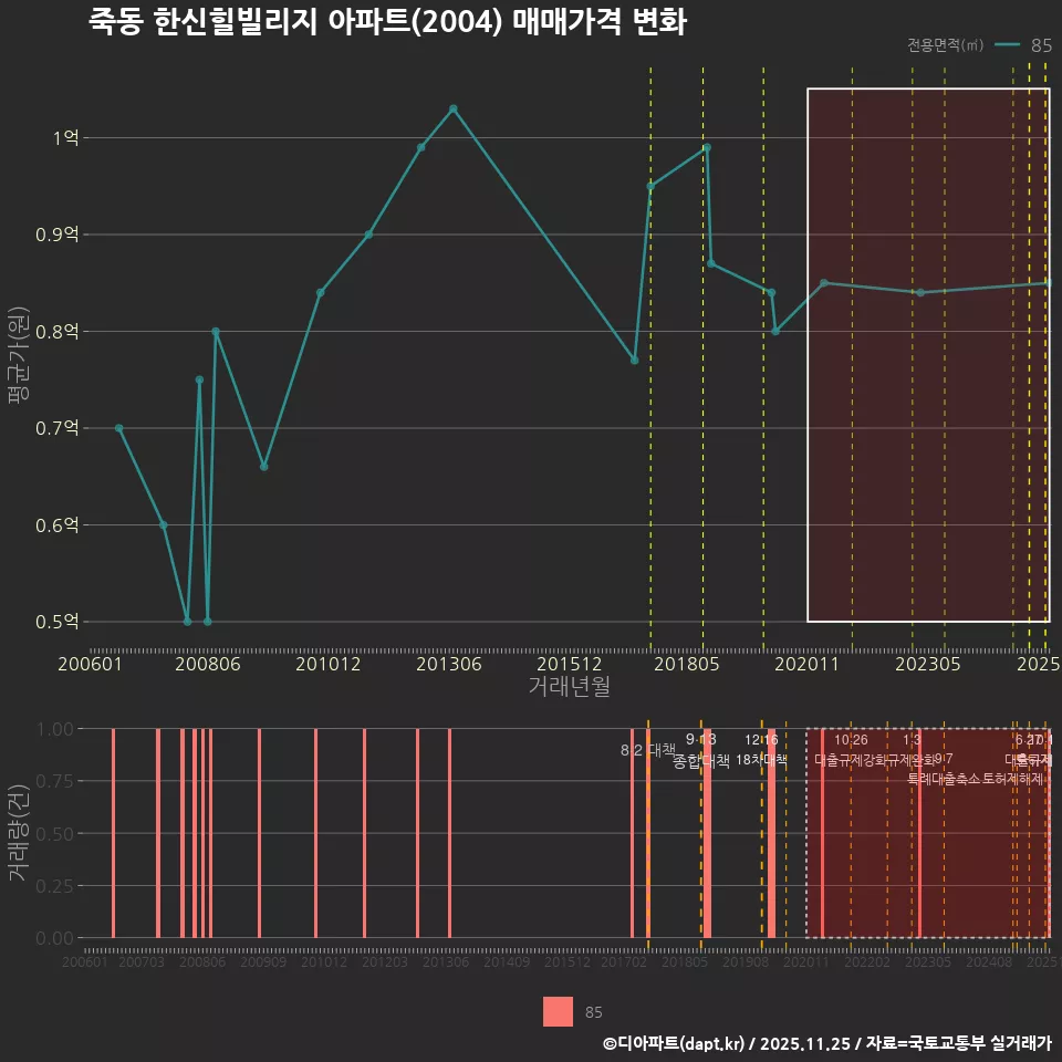 죽동 한신힐빌리지 아파트(2004) 매매가격 변화
