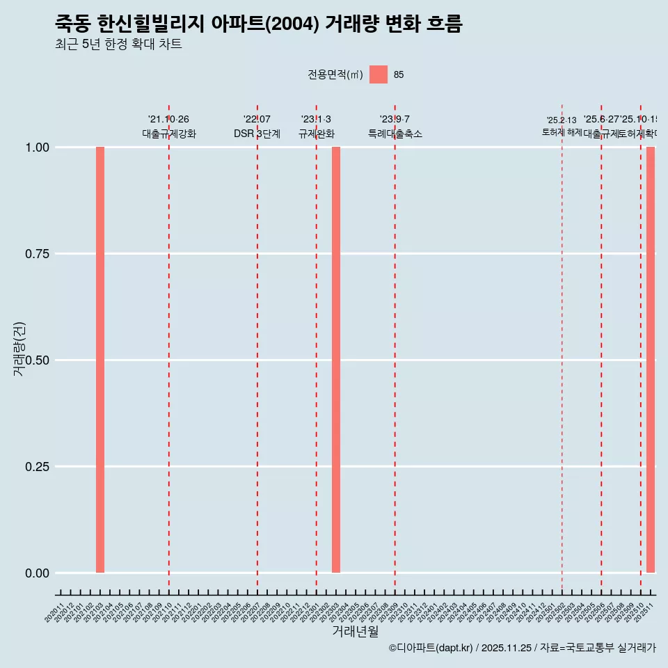 죽동 한신힐빌리지 아파트(2004) 거래량 변화 흐름