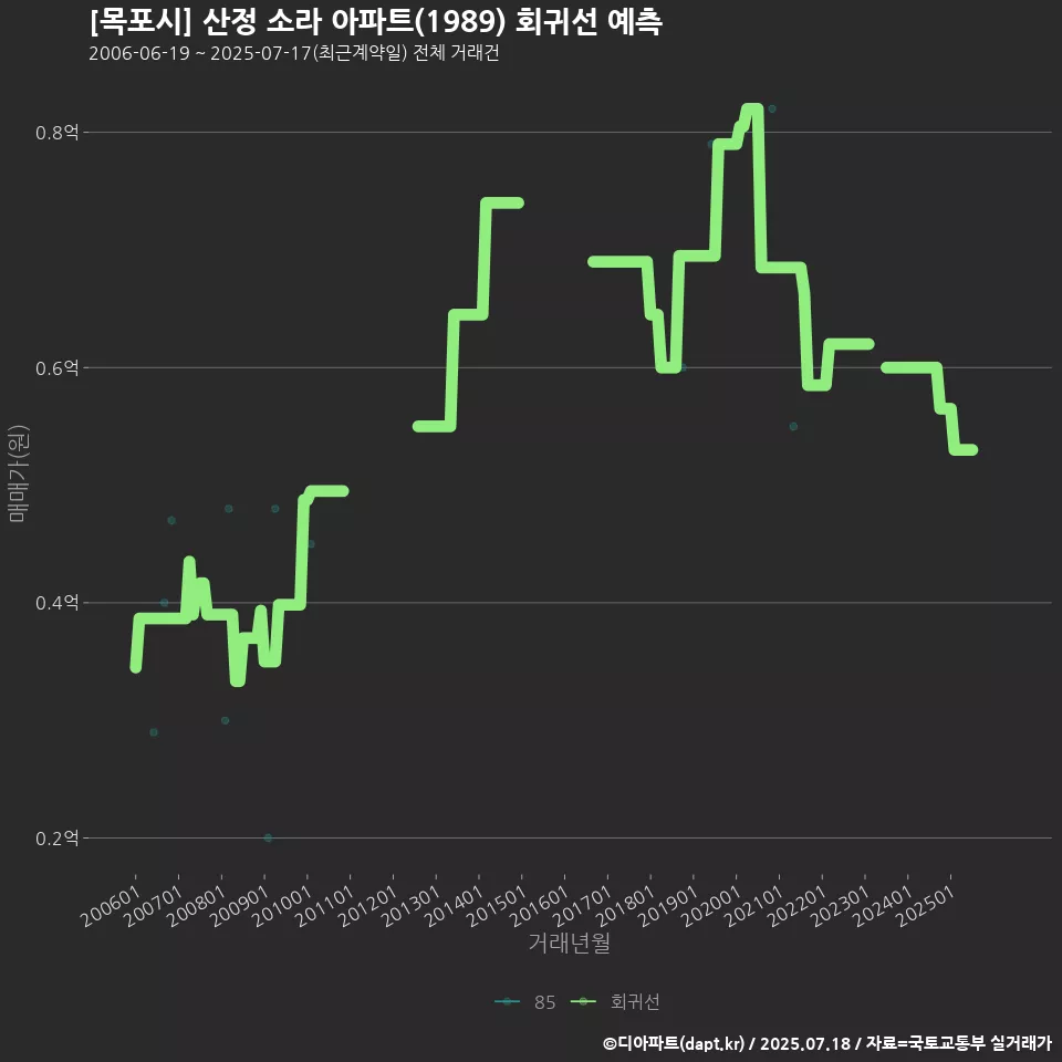 [목포시] 산정 소라 아파트(1989) 회귀선 예측