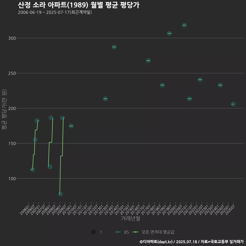 산정 소라 아파트(1989) 월별 평균 평당가