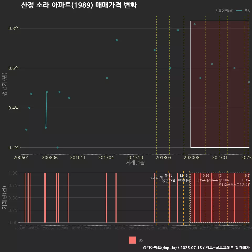 산정 소라 아파트(1989) 매매가격 변화