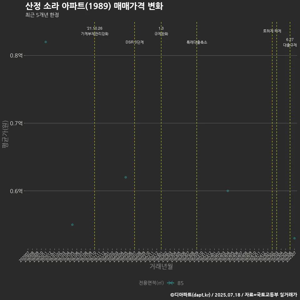 산정 소라 아파트(1989) 매매가격 변화