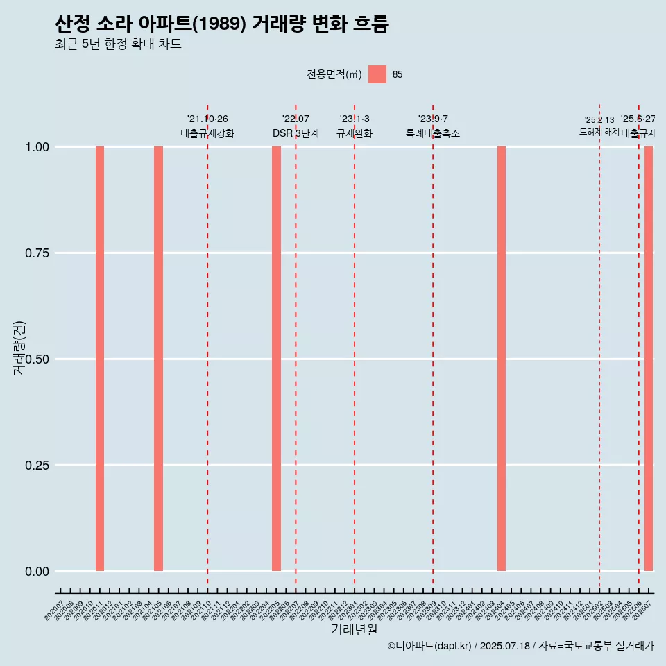 산정 소라 아파트(1989) 거래량 변화 흐름