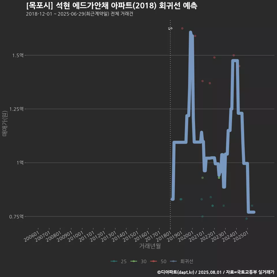 [목포시] 석현 에드가안채 아파트(2018) 회귀선 예측