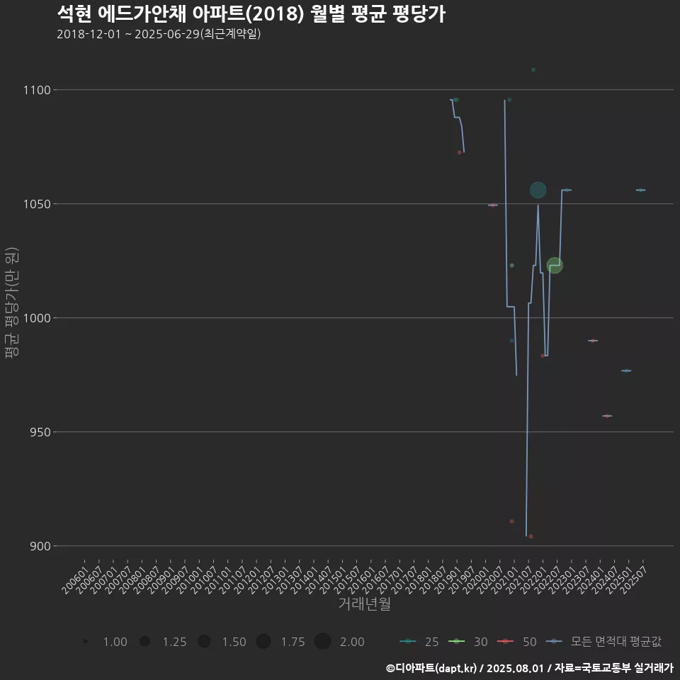 석현 에드가안채 아파트(2018) 월별 평균 평당가
