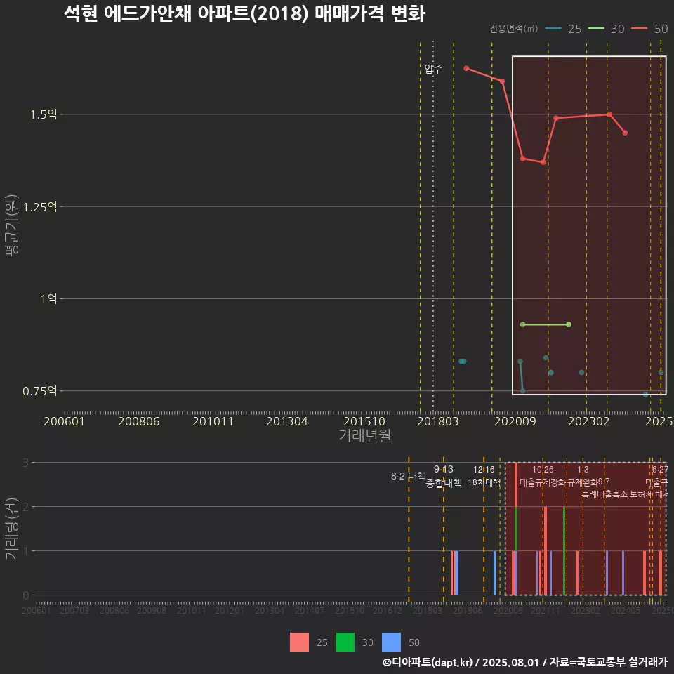 석현 에드가안채 아파트(2018) 매매가격 변화