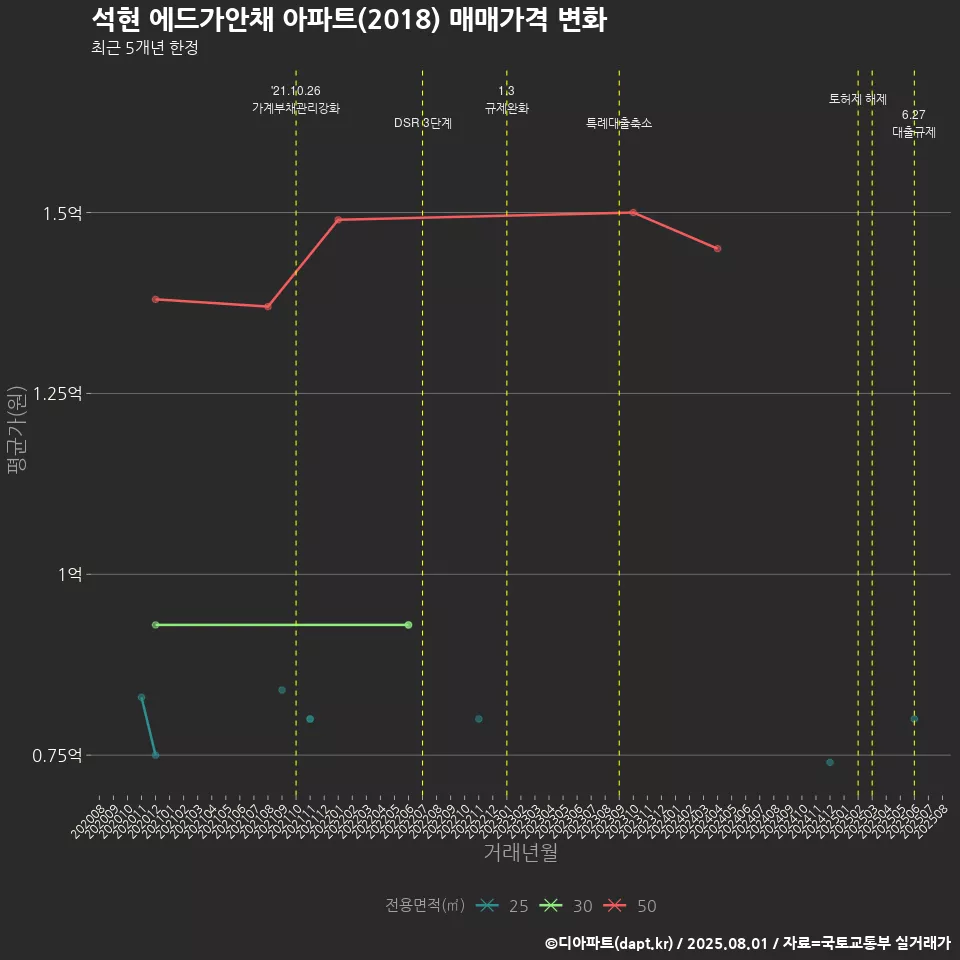석현 에드가안채 아파트(2018) 매매가격 변화