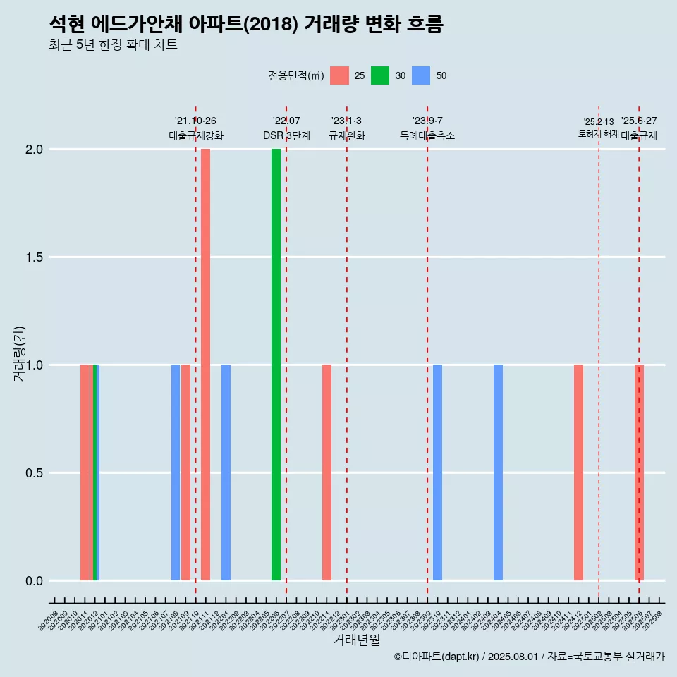 석현 에드가안채 아파트(2018) 거래량 변화 흐름
