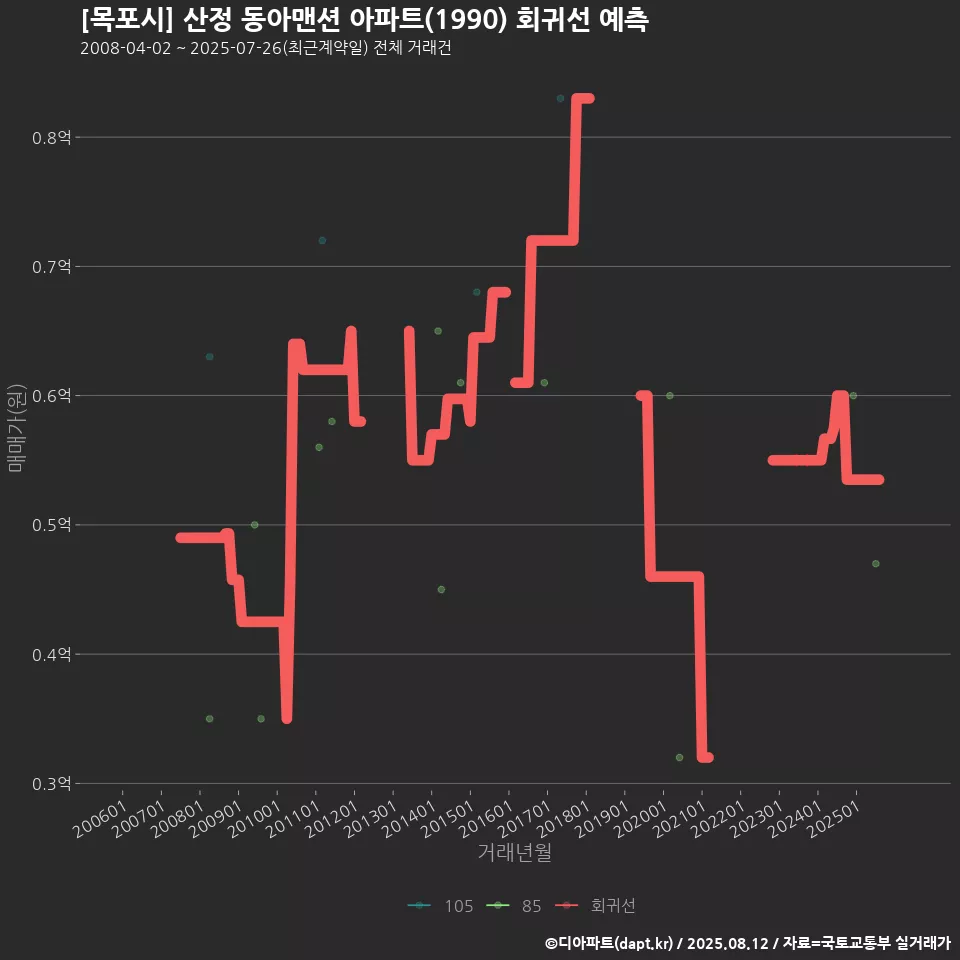 [목포시] 산정 동아맨션 아파트(1990) 회귀선 예측