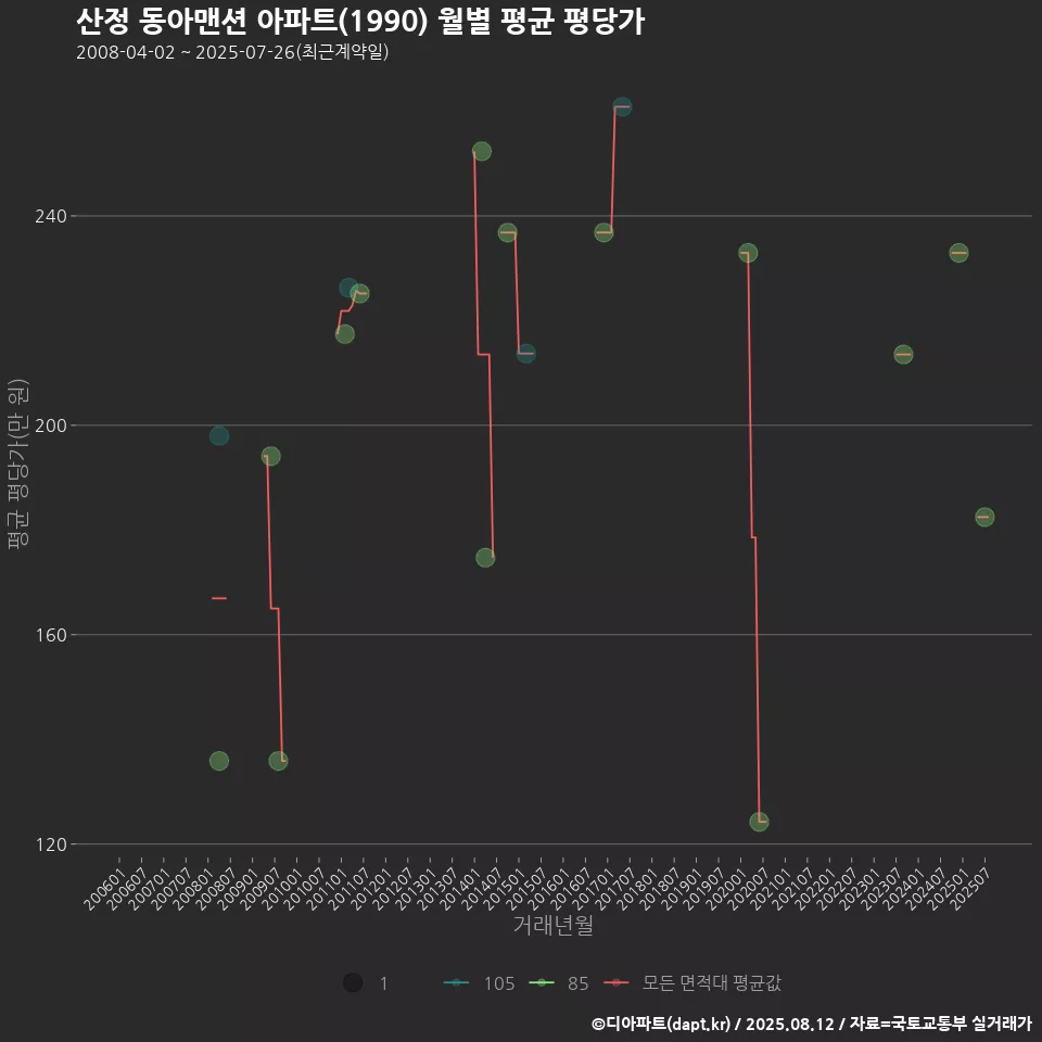 산정 동아맨션 아파트(1990) 월별 평균 평당가
