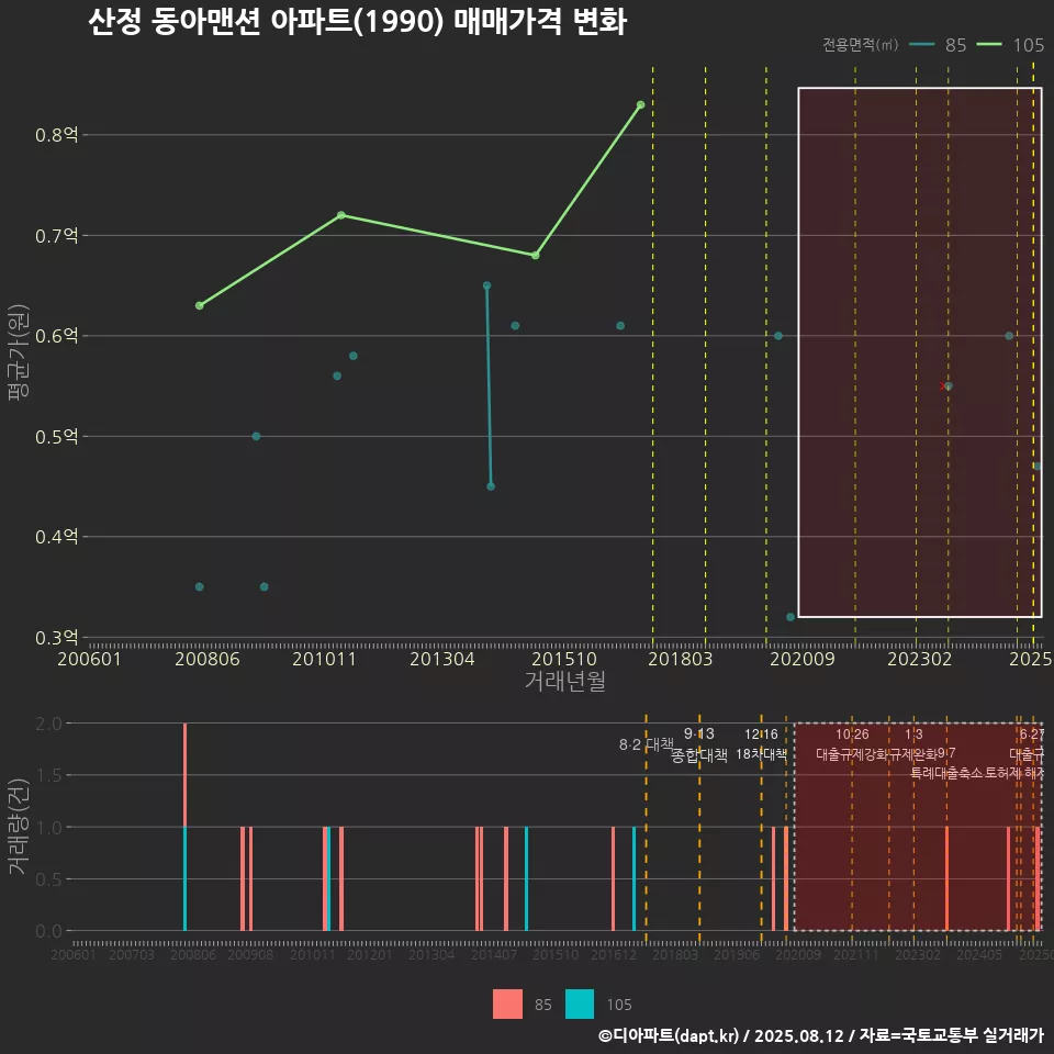 산정 동아맨션 아파트(1990) 매매가격 변화