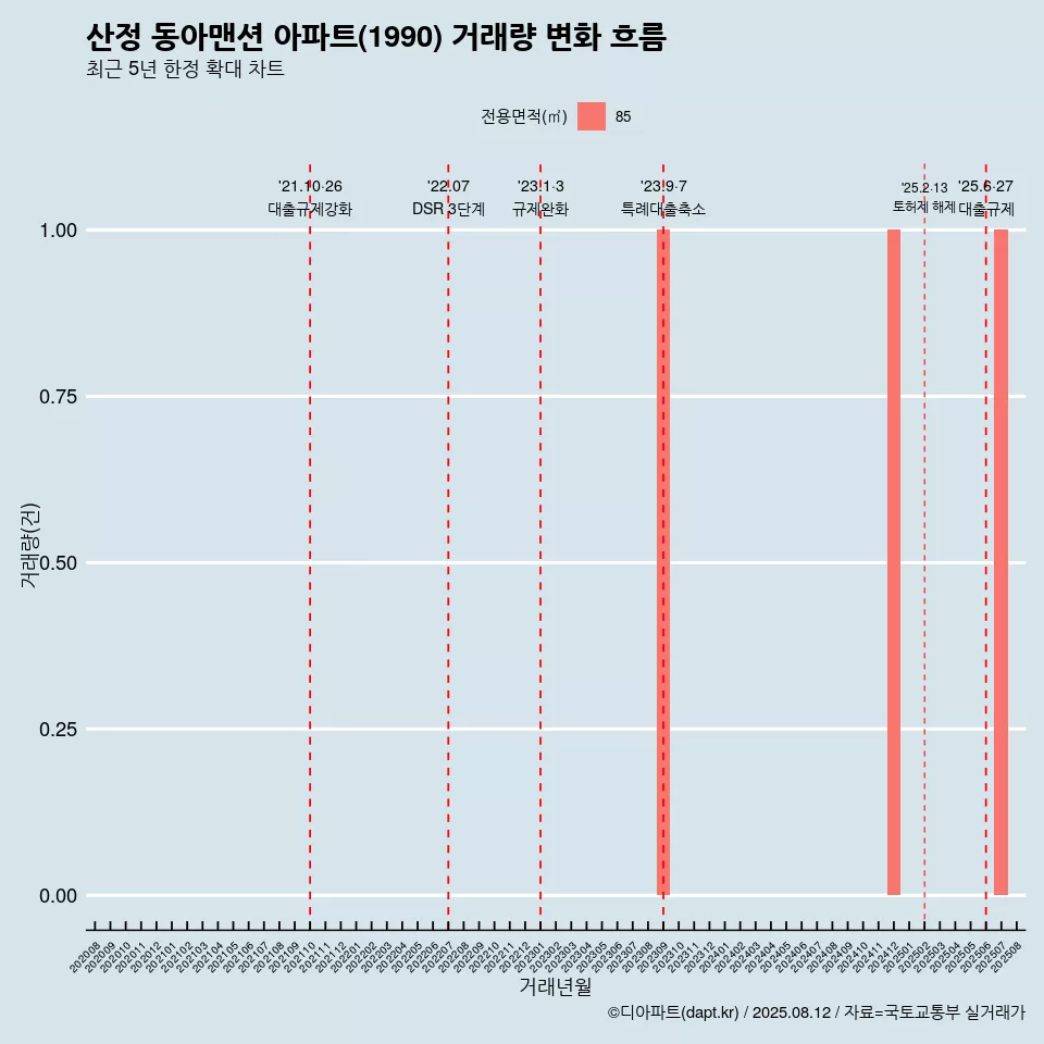산정 동아맨션 아파트(1990) 거래량 변화 흐름