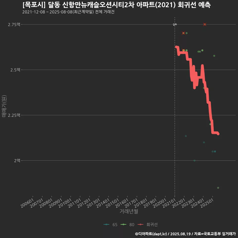 [목포시] 달동 신항만뉴캐슬오션시티2차 아파트(2021) 회귀선 예측