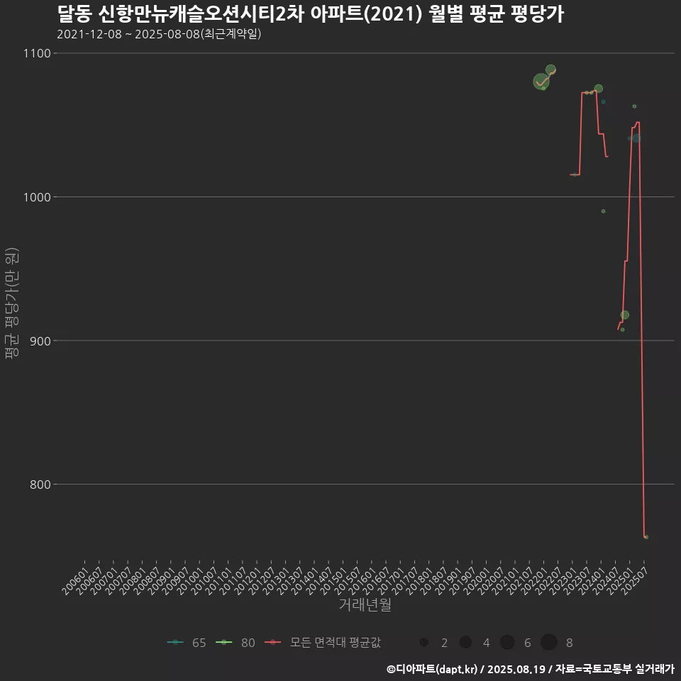 달동 신항만뉴캐슬오션시티2차 아파트(2021) 월별 평균 평당가