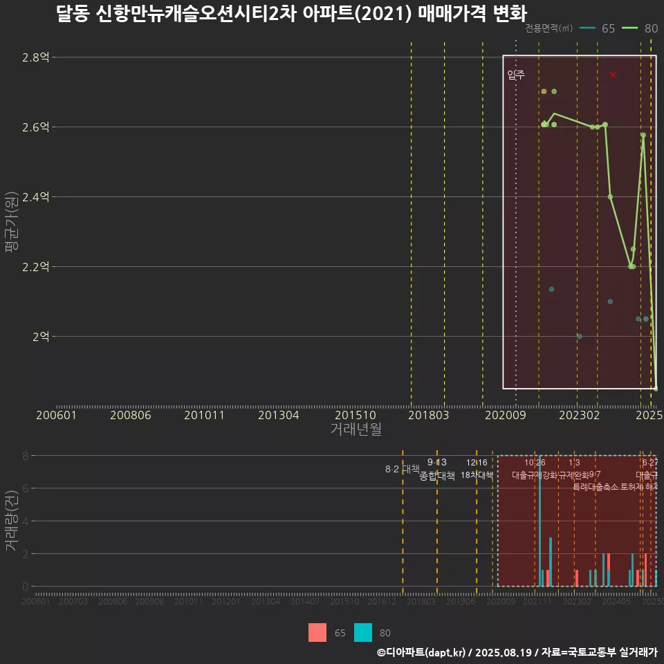 달동 신항만뉴캐슬오션시티2차 아파트(2021) 매매가격 변화