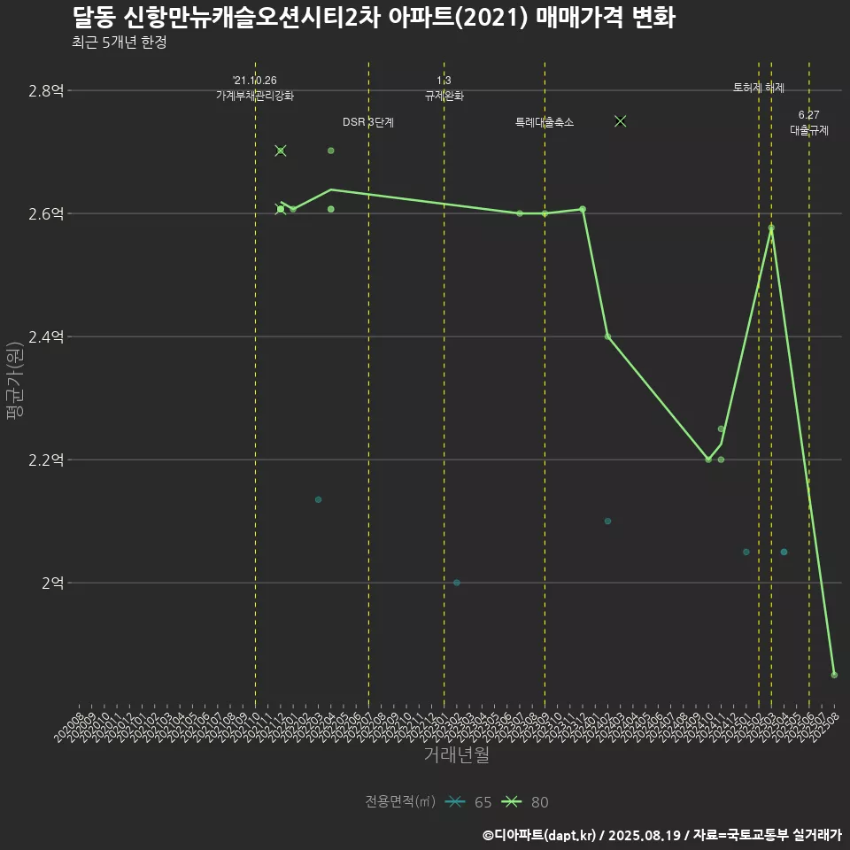달동 신항만뉴캐슬오션시티2차 아파트(2021) 매매가격 변화