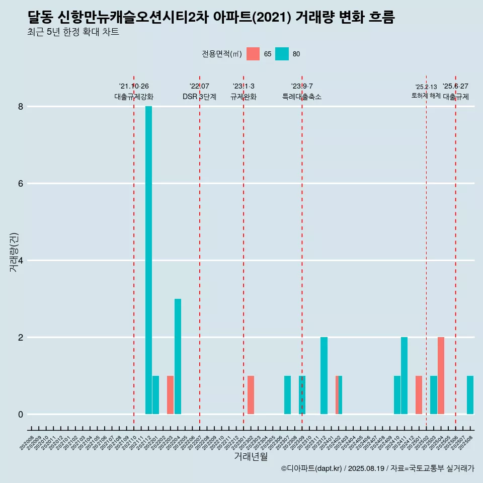 달동 신항만뉴캐슬오션시티2차 아파트(2021) 거래량 변화 흐름