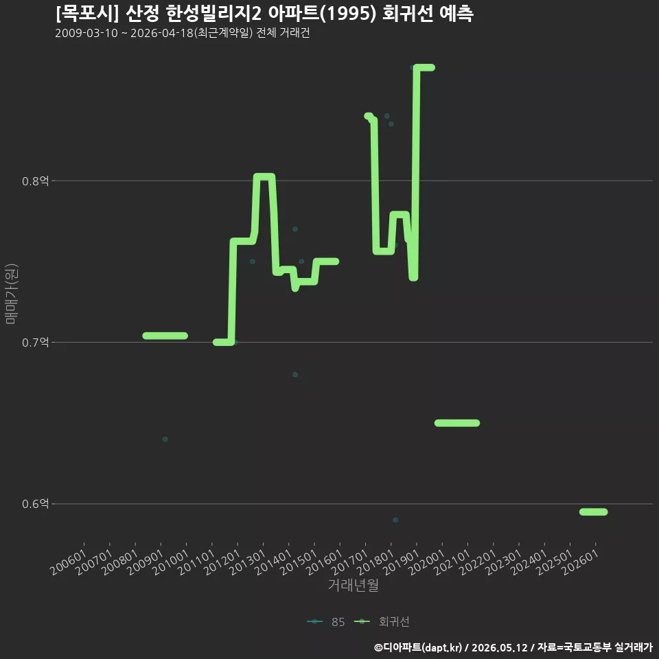 [목포시] 산정 한성빌리지2 아파트(1995) 회귀선 예측