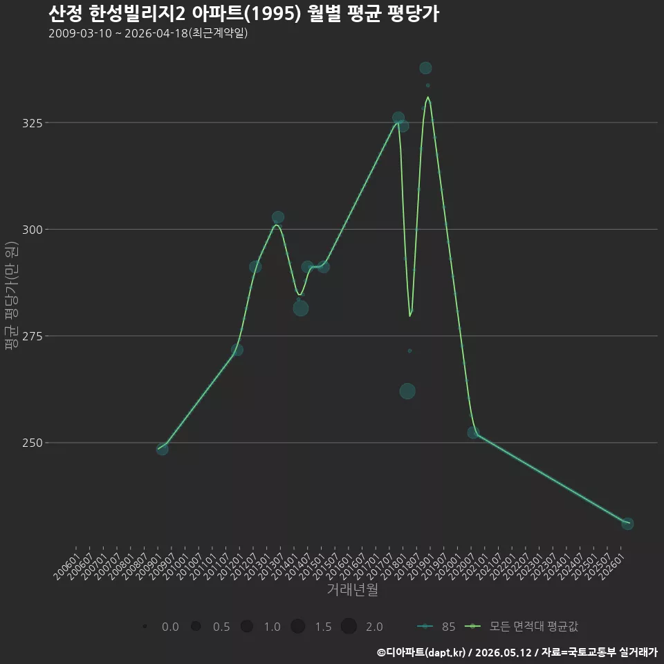 산정 한성빌리지2 아파트(1995) 월별 평균 평당가