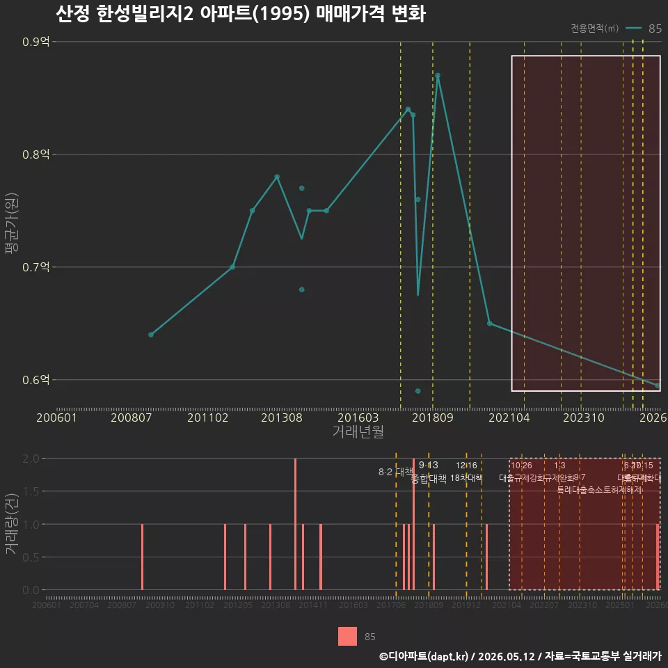 산정 한성빌리지2 아파트(1995) 매매가격 변화