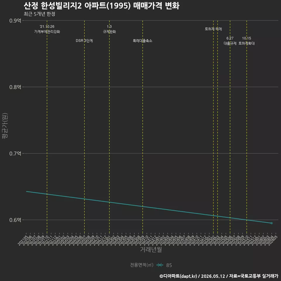 산정 한성빌리지2 아파트(1995) 매매가격 변화