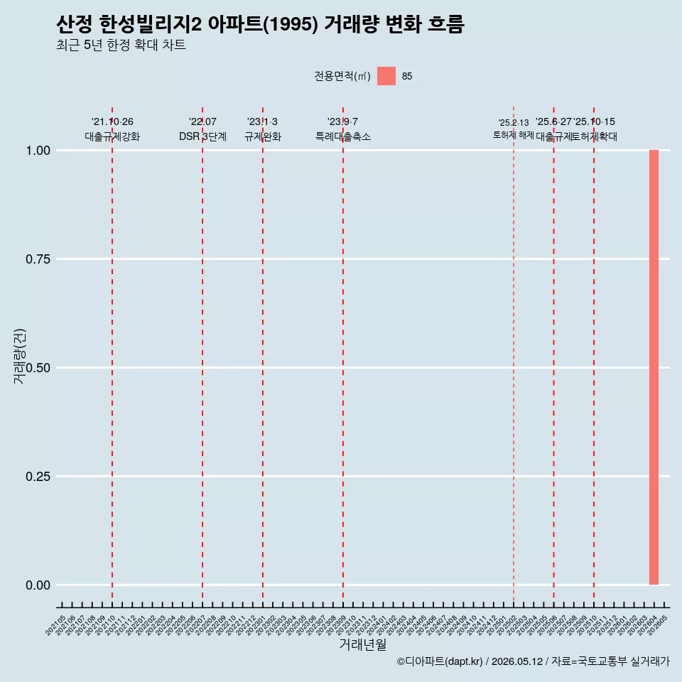산정 한성빌리지2 아파트(1995) 거래량 변화 흐름