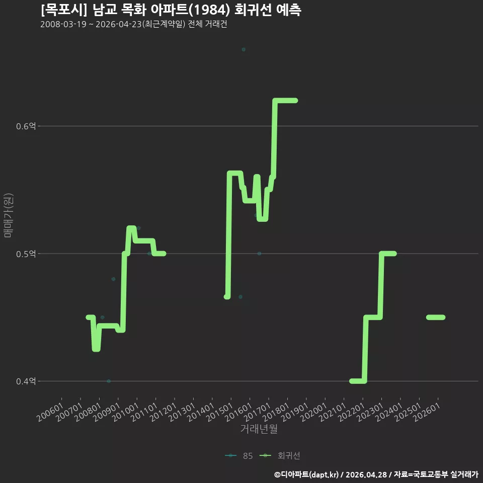 [목포시] 남교 목화 아파트(1984) 회귀선 예측