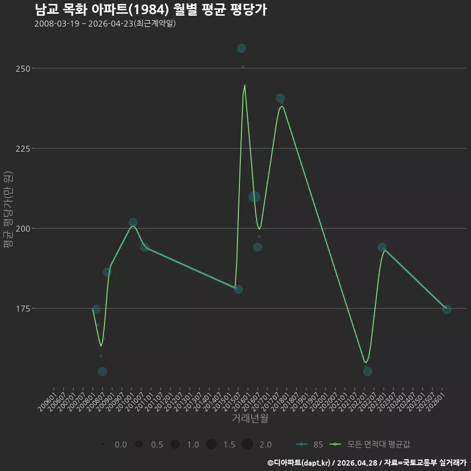 남교 목화 아파트(1984) 월별 평균 평당가