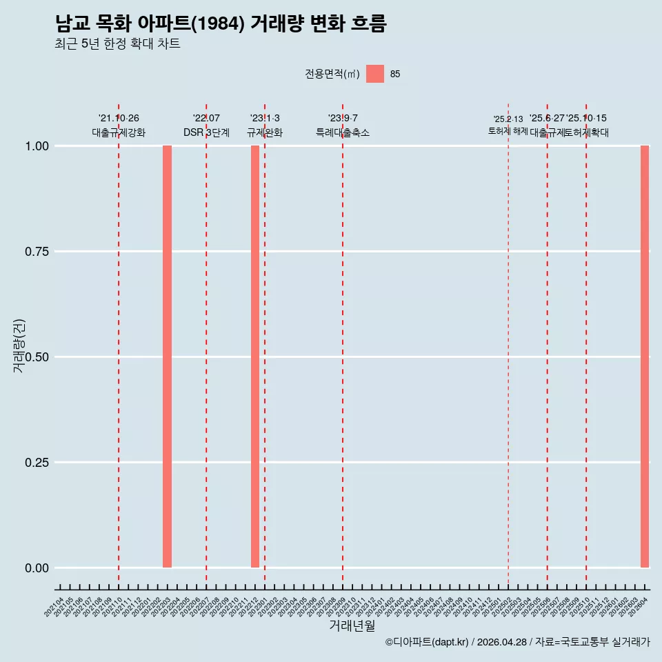 남교 목화 아파트(1984) 거래량 변화 흐름