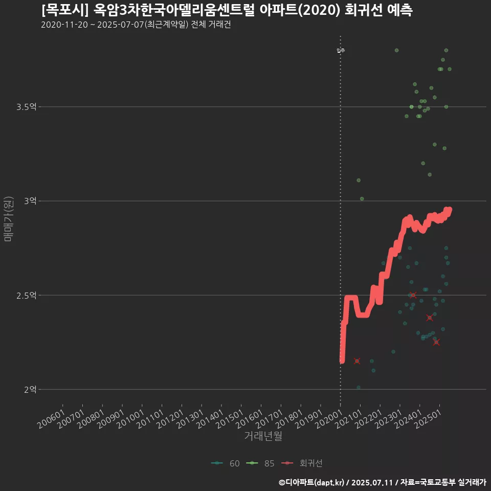 [목포시] 옥암3차한국아델리움센트럴 아파트(2020) 회귀선 예측
